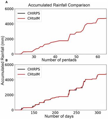 Daily Precipitation Frequency Distributions Impacts on Land-Surface Simulations of CONUS